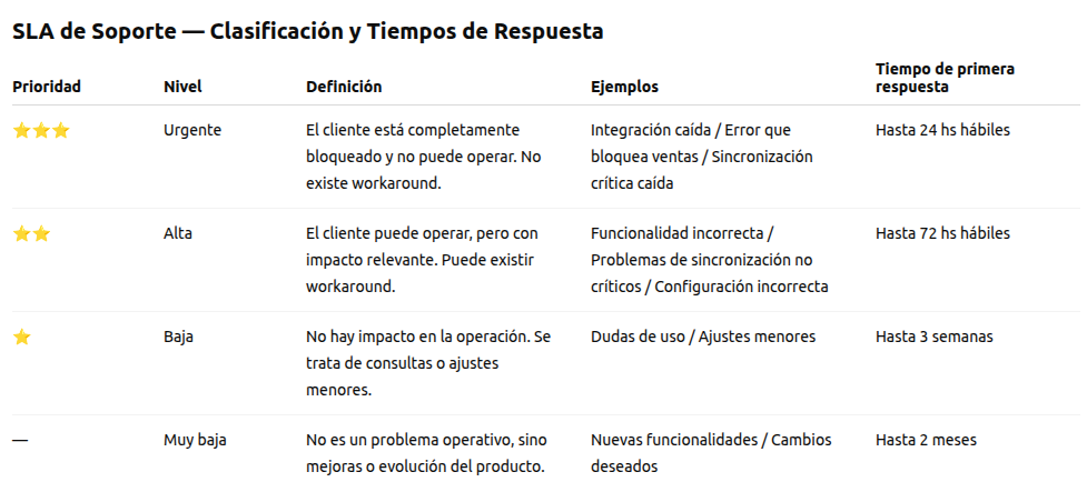Cuadro del SLA de soporte: prioridad, nivel, definición, ejemplos y tiempo de primera respuesta