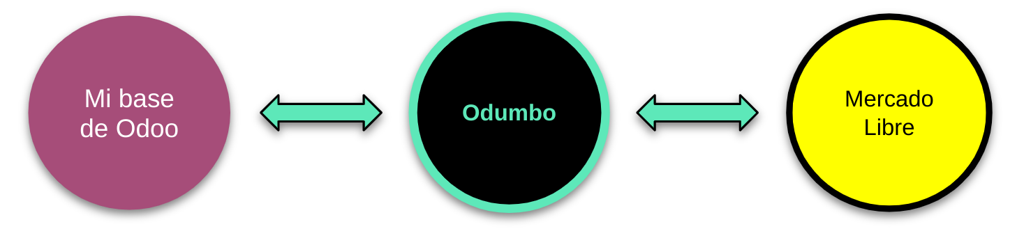 Odumbo en el medio, con una flecha bidireccional hacia "Mi base de Odoo" y otra hacia "Mercado Libre"